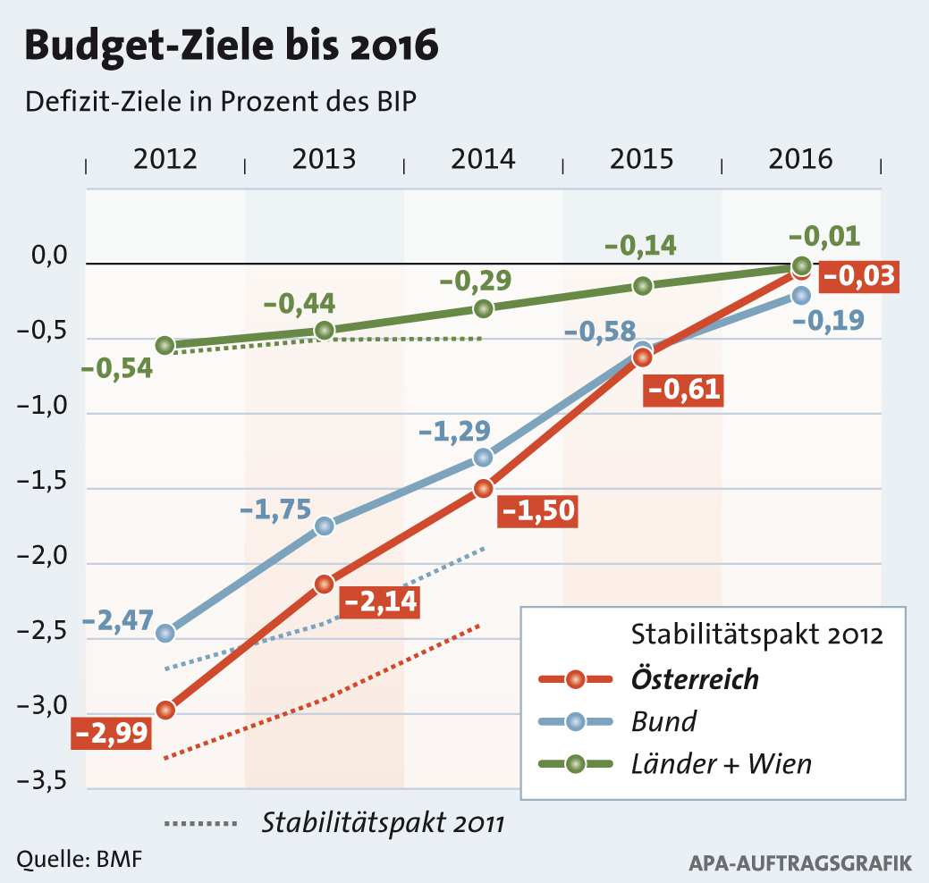Strategische Umweltbedingungen - Der österreichische Stabilitätspakt 2012 Gesamtstaatliches Nulldefizit bis 2016 Gemeinsames Defizitziel der
