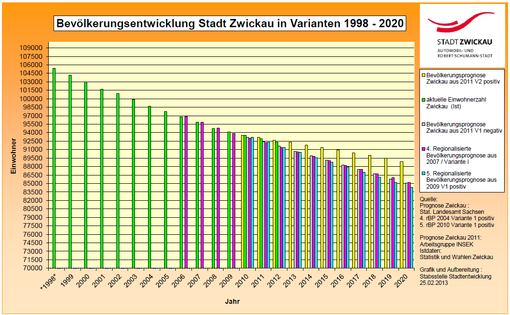 Einwohnerentwicklung Demographie 2008 94.749 EW 2009 94.