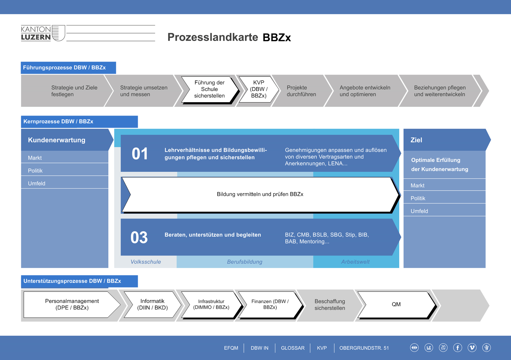 Prozesslandkarte BBZx (Sicht Verwaltung/Führung) 1. Priorität: Für die Unterstützungsprozesse BBZx werden DBW-Prozesse, kantonale Prozesse bzw.