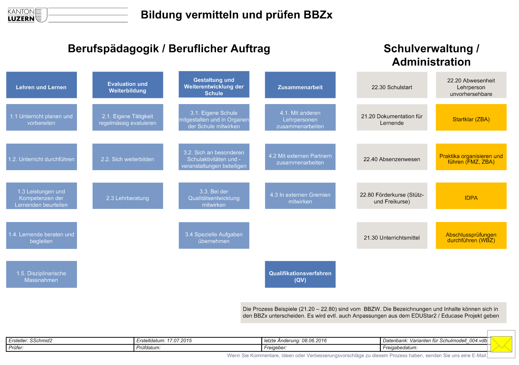Prozesslandkarte BBZx (Sicht Verwaltung/Führung) 1. Priorität: Für die Kernprozesse werden DBW-Prozesse gemäss Kriterien eingesetzt, u.a. zum Thema Unterricht (inklusive Beruflicher Auftrag) und Schulverwaltung.