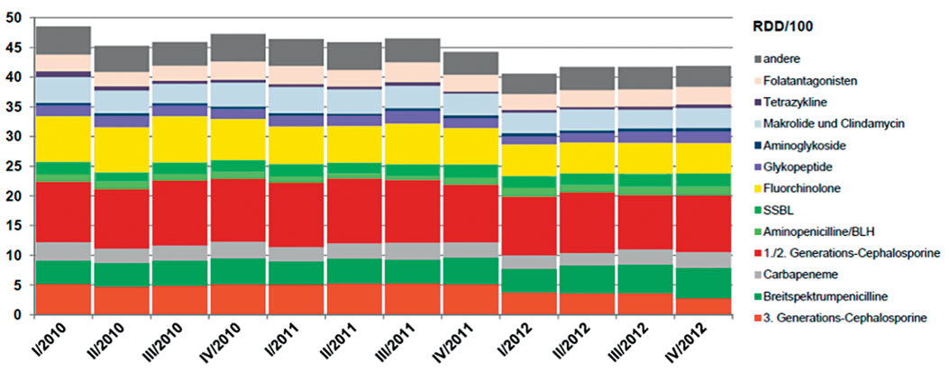 Abbildung 1: Grafische Darstellung der quartalsweisen Verbrauchsdichten (in RDD/100) für die verschiedenen Antibiotikaklassen, gemäß den Vorgaben des Infektionsschutzgesetzes 23 Abs.