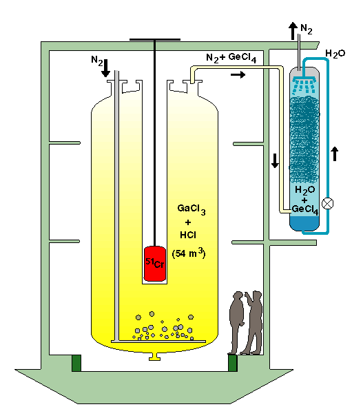 GALLEX- Experiment im Gran Sasso, Italien, zur Messung solarer pp-neutrinos mit der Reaktion 71 Ga + ν e 71 Ge + e - Nachweisschwelle: E ν = 0,234 MeV. Quelle: www.zebu.uoregon.edu 1.