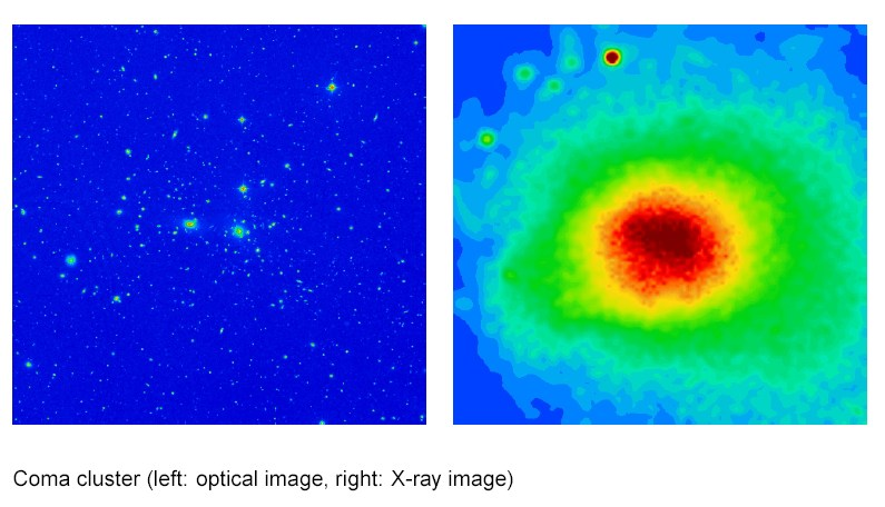 Galaxienhaufen Geschwindigkeitsstreuung σ~1000km/s 40% der Haufen haben heißen Röntgenhalo Heißes Gas mit T~10 7-10