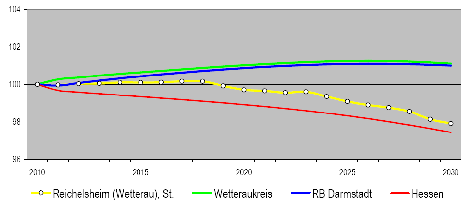 Abb. 1.4: Bevölkerungsentwicklung von 2010 bis 2030 im Regionalvergleich (Jahresendstand im Jahr 2010 = 100 %). Quelle: Hessen Agentur GmbH, Gemeindedatenblatt Reichelsheim (Wetterau), St.