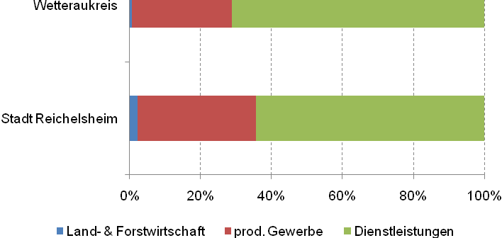 Betrachtet man die Verteilung der SV-Beschäftigten in den Wirtschaftszweigen so fällt auf, dass die Stadt Reichelsheim im Vergleich zum Wetteraukreis einen deutlich höheren Anteil SV-Beschäftigter im
