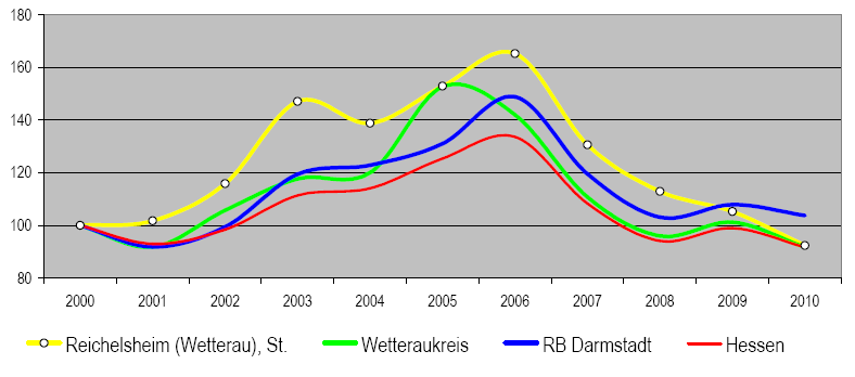 Am 30.06.2011 waren in Reichelsheim 148 Personen arbeitslos, im Wetteraukreis insgesamt 7.277 Personen, womit gut 2 % aller Arbeitslosen des Landkreises in Reichelsheim gemeldet waren 41.
