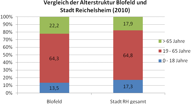 Ranstadt insbesondere zur Deckung des kurzfristigen Bedarfs an Gütern und Dienstleistungen dient, versorgt Friedberg als nächstgelegenes Mittelzentrum die Bürger/innen von Blofeld mit Angeboten des