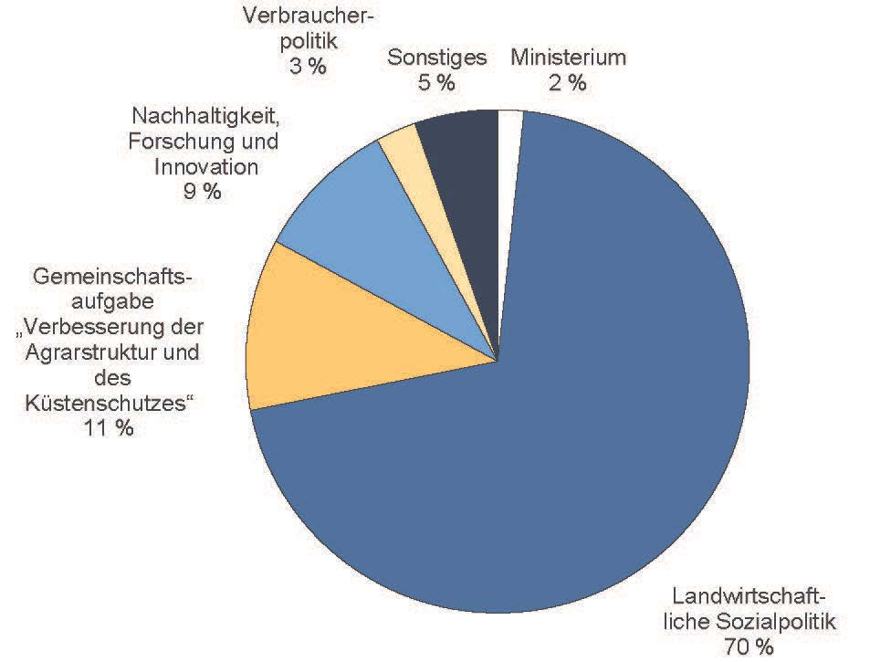 Drucksache 18/XXXX 4 Deutscher Bundestag 18. Wahlperiode 28.2 Haushaltsstruktur und -entwicklung Ausgabenschwerpunkte bildeten im Jahr 2013 die landwirtschaftliche Sozialpolitik mit 3,7 Mrd.