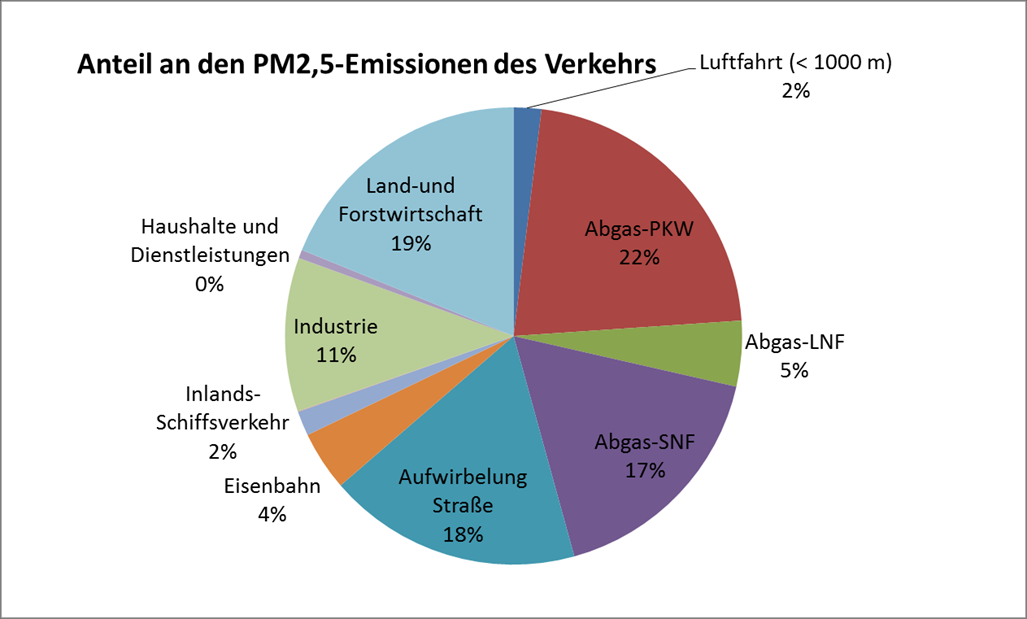 Abbildung 3: Zusammensetzung der PM 2,5 Emissionen des Verkehrs Wie hoch ist damit der Anteil des Verkehrs an den Immissionen? Diese Frage ist nicht so leicht zu beantworten.