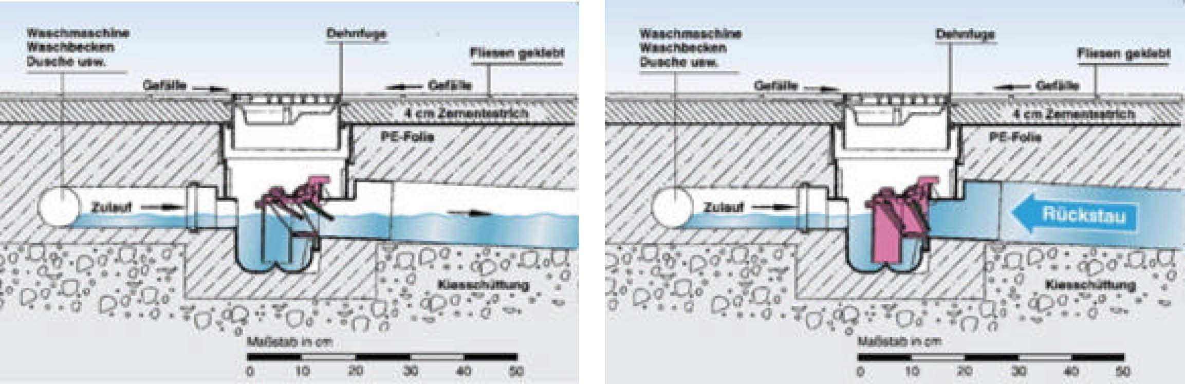 Bild 4: Rückstauverschluss für fäkalienfreies Abwasser (bei Normalbetrieb und bei Rückstauereignis) 4.