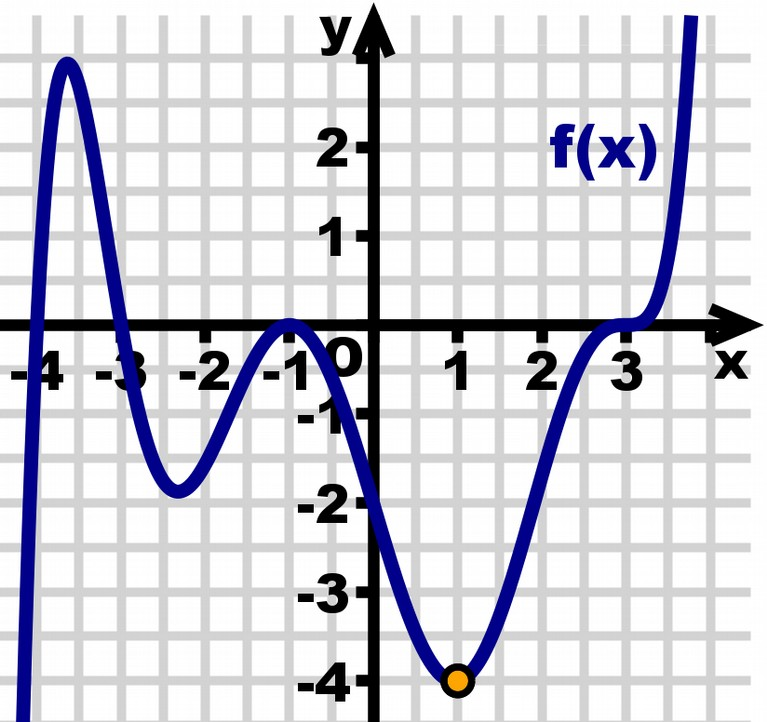 Bestimme den Funktionsterm der ganzrationalen Funktion f zu dem gegebenen Graphen!