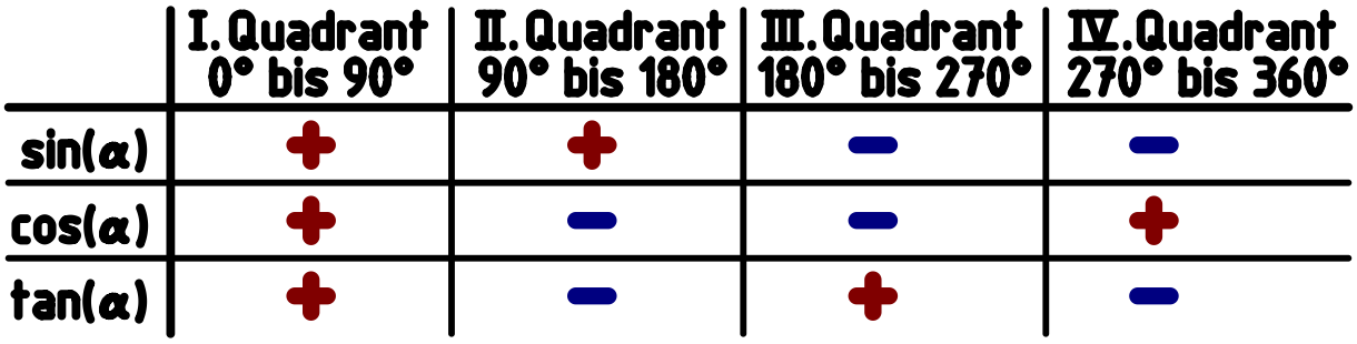 Seite 4 Vorzeichen: sinα = 0,588 sinα im I. und II. Quadranten positiv Taschenrechner liefert den Winkel im I. Quadranten: Winkel im α 1 Quadranten mit sin α = sin ( ) α.