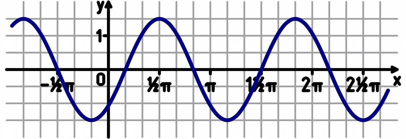 Einfluss der Parameter auf den Funktionsgraphen f() = a sin(b + c) + d Periode: b Amplitude: a) Stauchung in -Richtung um b