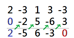 Notation als Schema Berechne f ( 1) für f (x) = 2x 4 3x 3 + x 2 + 3x 3: f ( 1) = 0 Erläuterung: Die obere Zeile enthält die Koezienten a 4, a 3,..., a 0 des Polynoms.