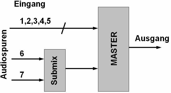 Hierbei stellt man fest, dass im "Schnittfenster" entsprechende Spurenanzahl für den Audio und Videopart (Standard=3) bereits in der Arbeitsumgebung vorhanden sind.