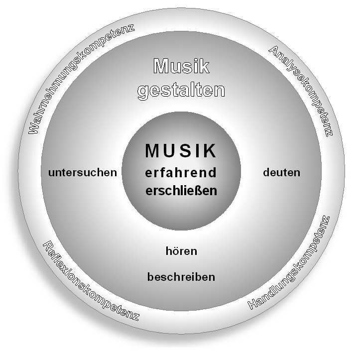Gymnasium Himmelsthür FG Musik SAP Sekundarbereich I Stand: 20.06.2013 Seite 2 1.