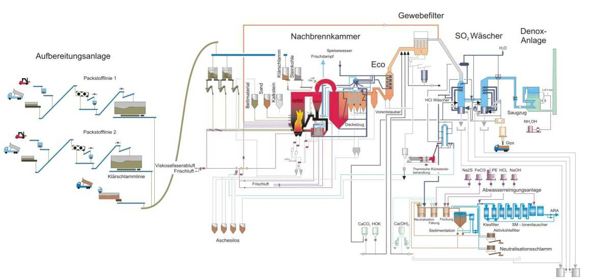 Reststoffverwertung Lenzing (Österreich 1993-2002) Wirbelschichtfeuerung für Sekundärbrennstoffe aus Abfall und Klärschlamm Erzeugung von elektrischer Energie und Prozessdampf für die Produktion der