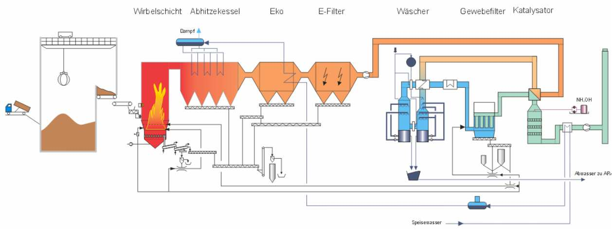 Wirbelschichtreaktor ABRG Arnoldstein (Österreich 2000-2001) Wirbelschichtfeuerung für gefährliche und nicht gefährliche Abfälle Umbau der Feuerung und Kessel Neuerrichtung