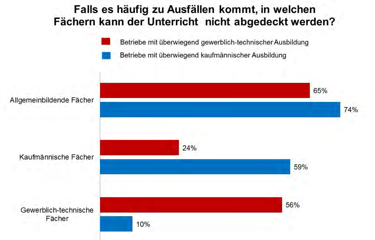 5. Englisch, Wirtschaft und die berufliche Fachtherie fallen häufig aus Nur etwas mehr als die Hälfte der Betriebe (n=5.