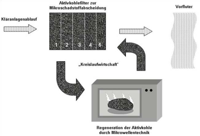 Reaktivierung von granulierter Aktivkohle mit Mikrowellenstrahlen Entwicklung einer Reaktivierungstechnologie für