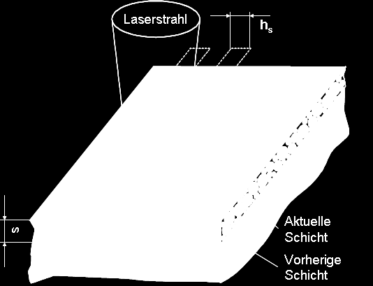 Belichtungsgeschwindigkeit v S,F (t, p) Linienabstand h S Schichtdicke s (µm)