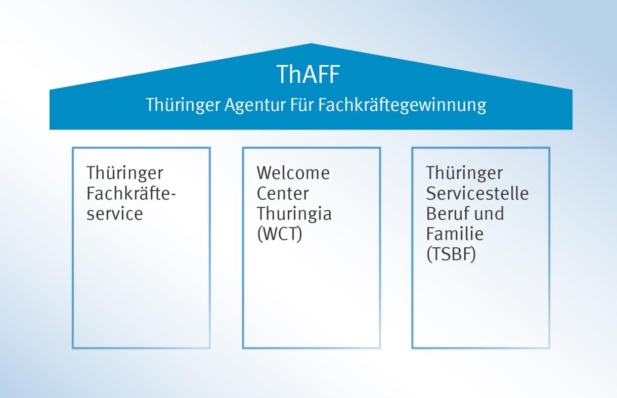 Thüringer Agentur Für Fachkräftegewinnung (ThAFF) Marketing für den Beschäftigungsstandort Thüringen