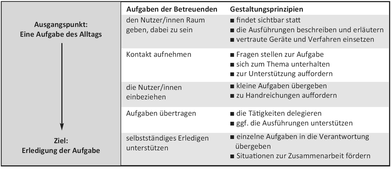 Nutzen Hauswirtschaftlicher Dienste Spezifisches