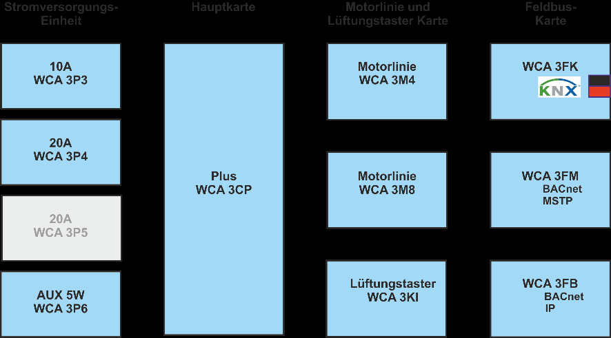 2 Aufbau des MotorControllers Versionen Der WCC 310 (10A) und WCC 320 (20A) MotorController steht in einer Standart- und einer Plus Version zur Verfügung.
