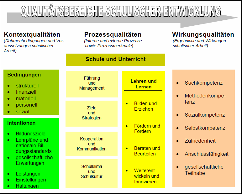 13 Qualitätsbereiche schulischer Entwicklung Thüringen Quelle: