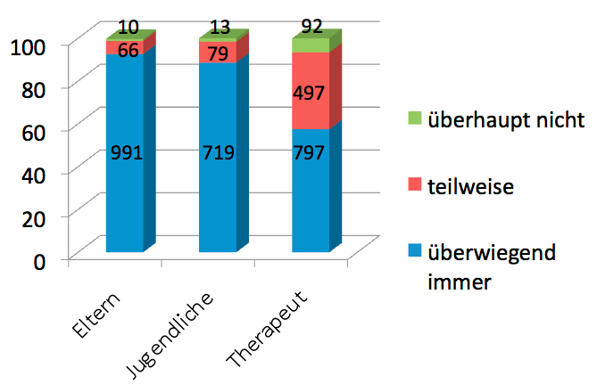 Für die erste Kontaktaufnahme sowie für die weitere psychotherapeutische Behandlung in der Psychotherapie-Ambulanz wird die Krankenkassen-Chipkarte des versicherten Kindes / Jugendlichen benötigt.