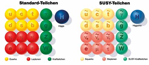 Physik am Large hadron collider Das Max-Planck-Institut für Physik Supersymmetrie ist eine der prominentesten vorgeschlagenen Erweiterungen des Standardmodells.