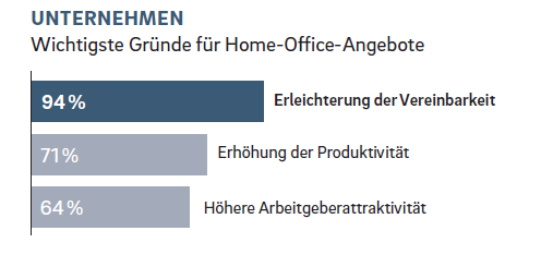 Vereinbarkeit Durchschnittliche zeitliche Einsparung durch Nutzung vom Home Office => 80 % nutzt die Zeit