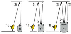 Wenn ein Zugseil über eine oder mehrere Scheiben (Blöcke) geführt wird, verdoppelt, bzw.