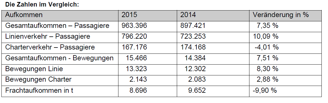 Flughafen Graz Ergebnisse 2015 Direkte Anbindung an den drittgrößten