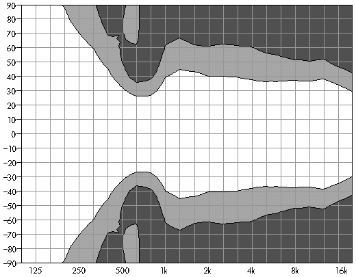 Abstrahlverhalten Die folgende Grafik zeigt den Abstrahlwinkel über die Frequenz anhand von Schalldruck-Isobaren für 6 db und 12 db. Der horizontale Nennabstrahlwinkel von 75 wird ab 400 Hz erreicht.