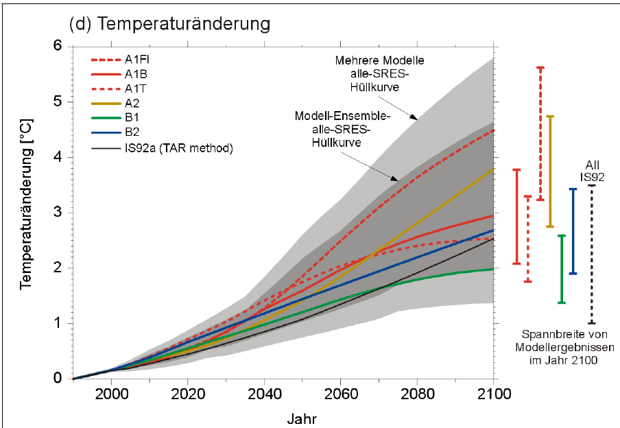 Klimawandel in Niedersachsen Globales