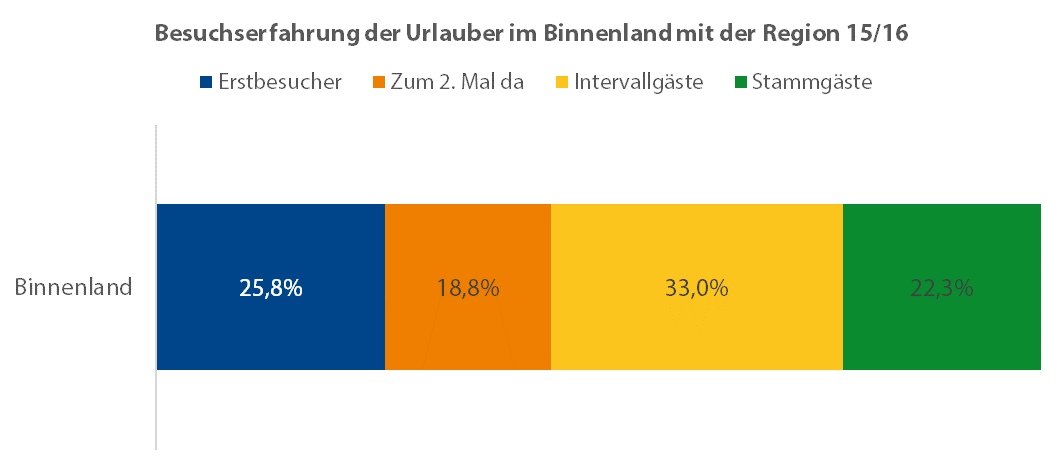 15 QM-Ergebnisse 2015/2016 Ländlicher Raum MV Besuchserfahrung auf Regionsebene 6,5% der Urlauber kommen