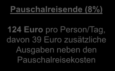 Euro für Verpflegung im Gastgewerbe Pauschalreisende (8%) 124 Euro pro Person/Tag, davon