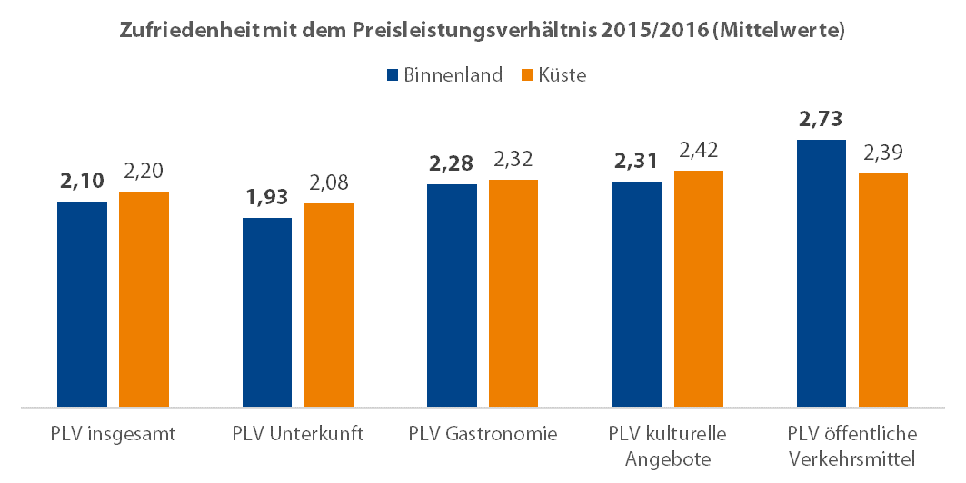 30 QM-Ergebnisse 2015/2016 Ländlicher Raum MV Zufriedenheit mit dem