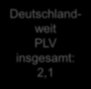 PLV insgesamt die Note 1 oder 2, Verbesserung seit 2009/2010 und besser als an