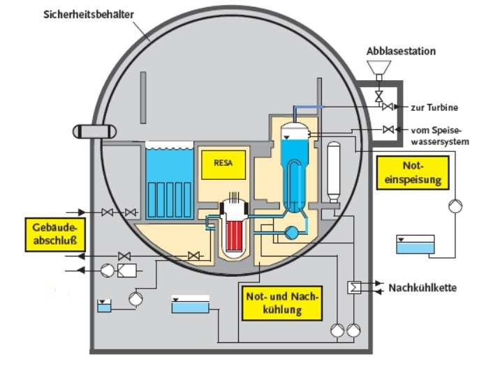 Phase 3: Abfahren der Anlage und Umstellung auf Nachkühlung - Handmaßnahmen Anlagenzustand: Der Reaktor ist abgeschaltet