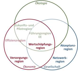 Ergebnisse Dialogprozess Prignitz Energielandschaft Prignitz als Handlungsraum