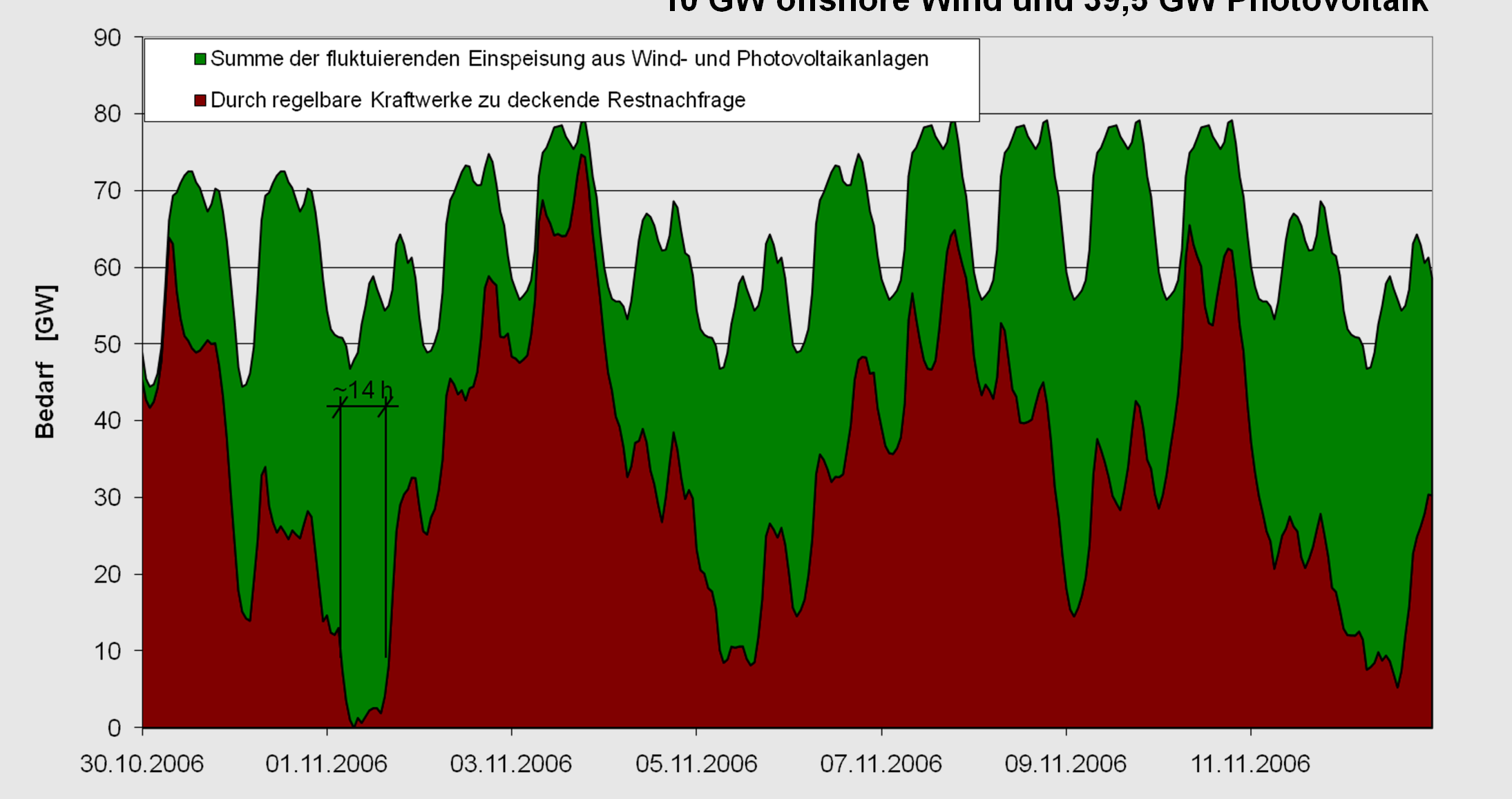 Ausblick in Deutschland: Wind und Photovoltaik Szenariorechnung: Restkapazitätsbedarf bei 45 GW onshore Wind, 10