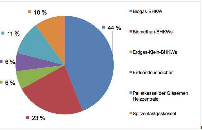Anlagen) Biogas aus