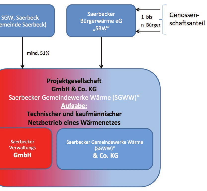 Stand der Dinge 02.2015!!!!!!! Projektgesellschaft Saerbecker Gemeindewerke Wärme: GmbH&Co KG Ratsbeschluss v. 18.09.