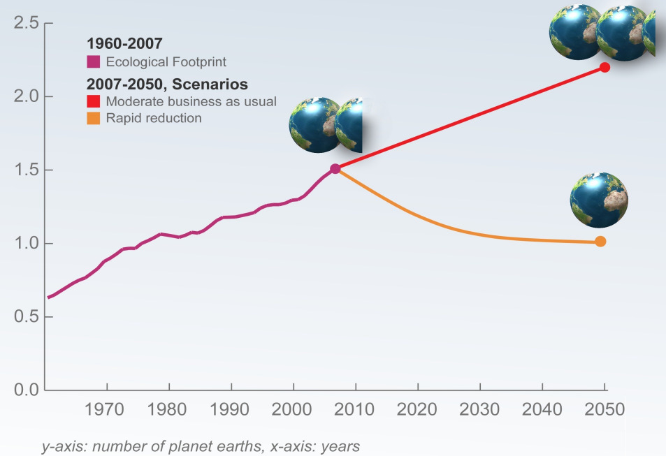 Als Vergleich: ökologischer Fussabdruck Weltweit werden 2007 rund 1.5 Planeten benötigt Schweiz: Heute knapp 3 Planeten! Quelle:http://www.footprintnetwork.org/en/index.