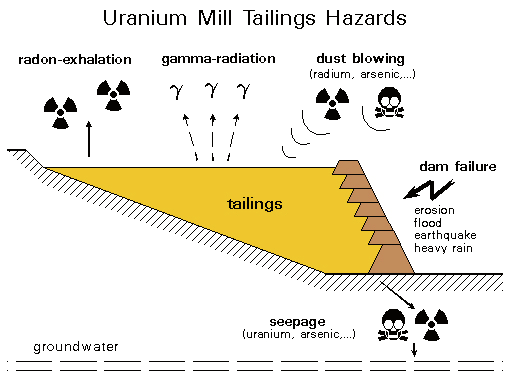 Schlämme als Rückstand entstehen auch bei der Uranextraktion aus dem Erz. Diese sogenannten Tailings werden in Absetzbecken gepumpt und verbleiben dort.