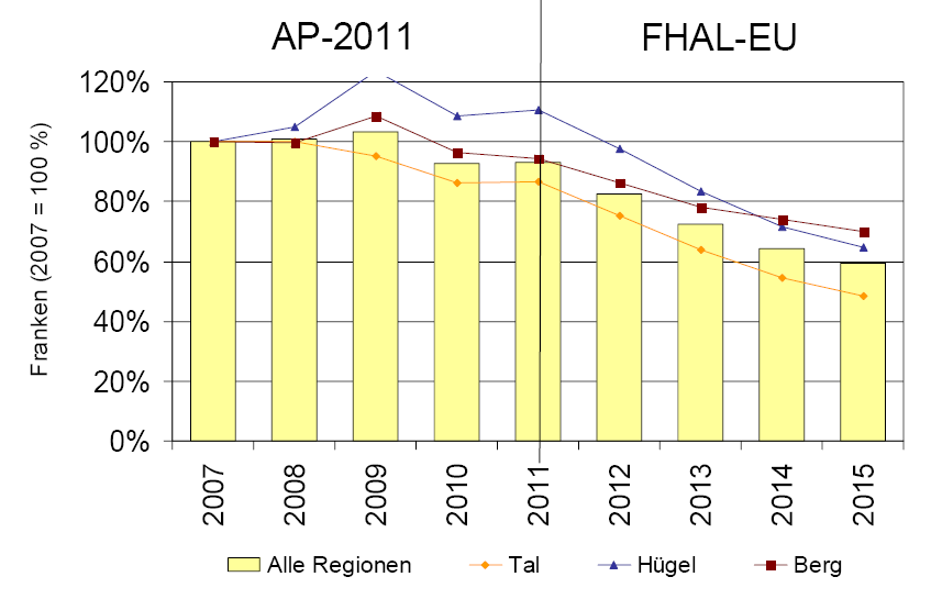 Zukünftige Strukturentwicklung 7.1.