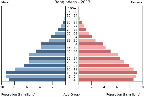 AHG-Ahaus 18.11.2014 Q2 Erdkunde LK Arbeitsaufträge 1. Lokalisieren und beschreiben Sie die Bevölkerungsentwicklung in Bangladesch. 2. Erläutern Sie die relevanten Steuerungsfaktoren in Bangladesch.