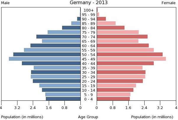 AHG-Ahaus 18.11.2014 Q2 Erdkunde LK Arbeitsaufträge 1. Lokalisieren und beschreiben Sie die Bevölkerungsentwicklung in Deutschland. 2. Erläutern Sie die relevanten Steuerungsfaktoren in Deutschland.